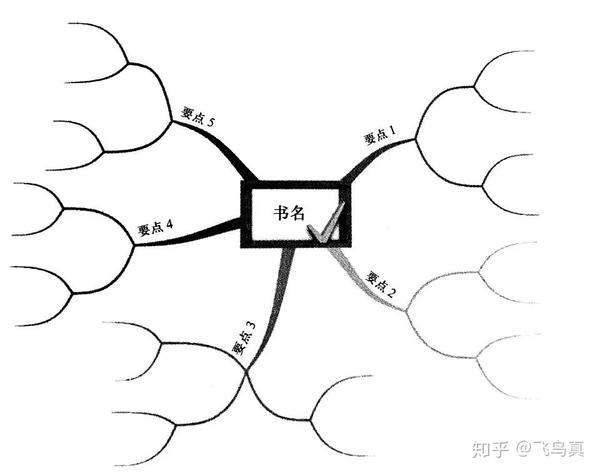 下面我用我做《实用性阅读指南》的思维导图的过程做示范.