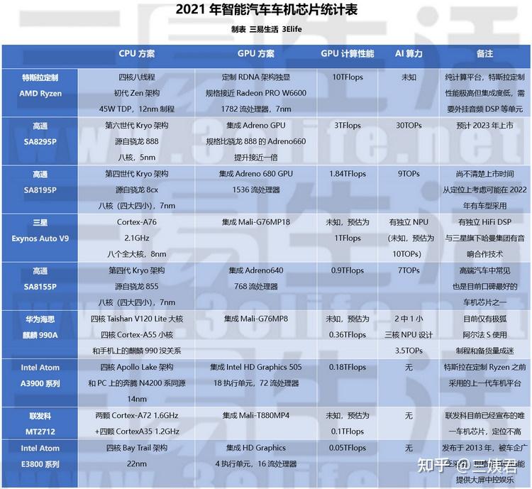 如何评价amd取代intel拿下特斯拉modely性能版车机芯片