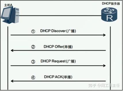 DHCP网络是如何工作的？其原理与应用详解  第1张