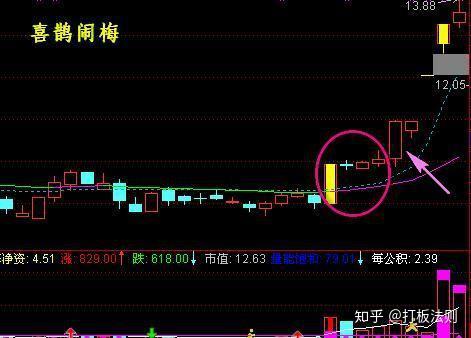 一旦出现喜鹊闹梅k线形态股价后市会快速上涨