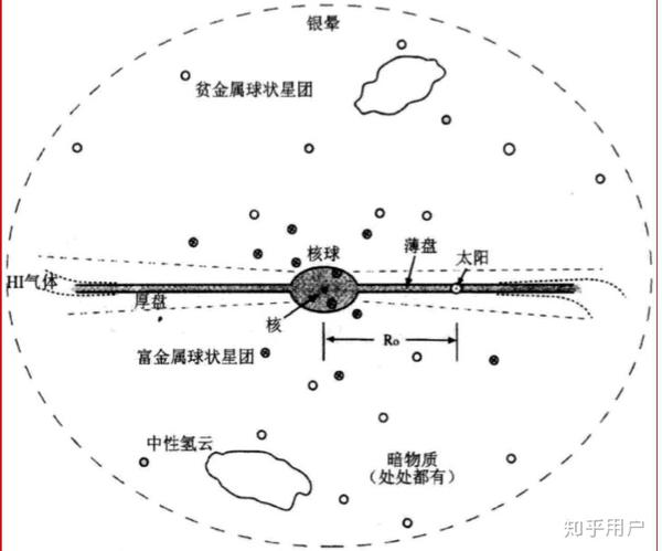 银河系结构图——截自国科大《星系天文学》ppt