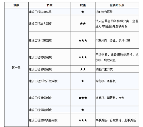 2021二建公共课复习侧重点已出炉附备考时间规划表