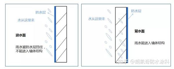 防水施工还分"迎水面""背水面",知道区别后,再也不敢随便做防水了