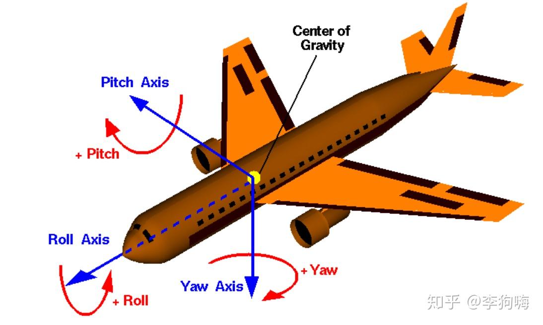 为什么描述飞机姿态需要考虑三个旋转角,而刀轴矢量却只需要考虑两个