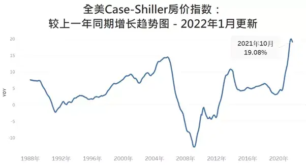 全美房价年增19凤凰城32美国房价2022年1月更新