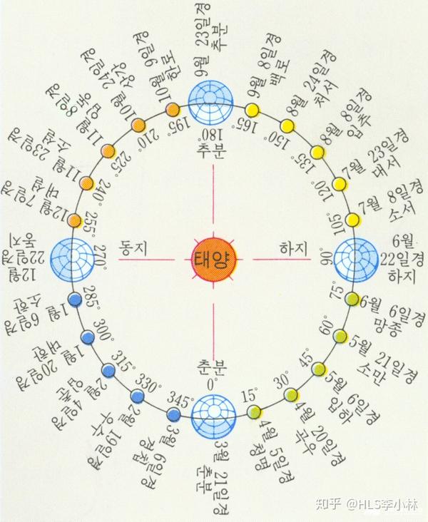 通常在一月五日左右,在农历上属于十二月,正值太阳位于 黄经()