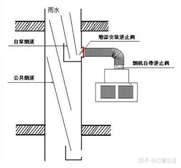 二是建筑物采用变压式或主副式共用烟道,利用油烟气在主烟道中的流动