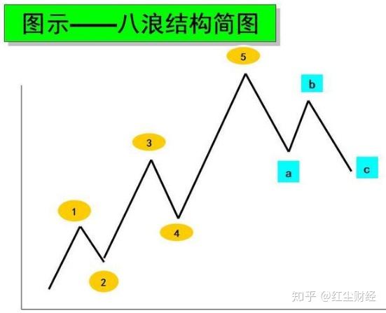 波浪理论入门精华 30秒快速掌握"数浪"口诀,初学者也能精通