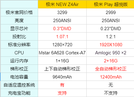 这个价格区间的 便携投影仪有 极米 new z4air 和  cc极光,如果你的