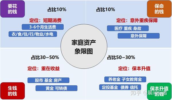 如何管好你的钱2张图入门家庭资产配置