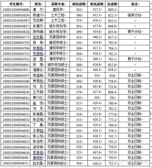 2021年清华大学建筑学院硕士研究生考研复试情况及拟录取名单