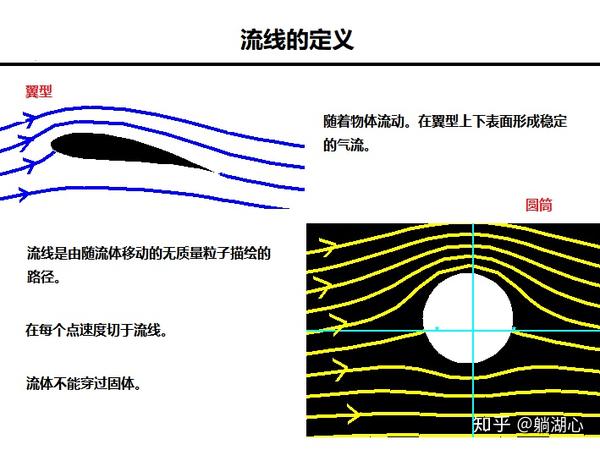 这个侧视图称为翼型,它有一些自己的几何定义,如左下图所示.