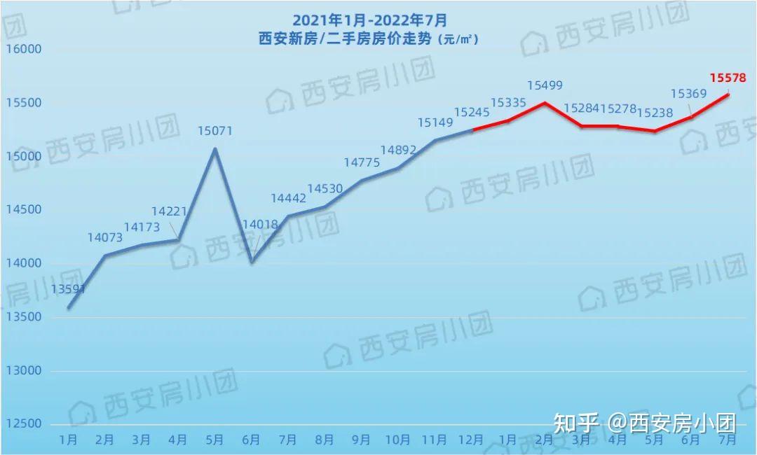 2022年7月西安房价金字塔哪个板块最值