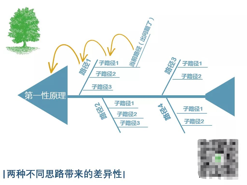 01什么是「第一性原理」思维?其实是一种演绎法思维