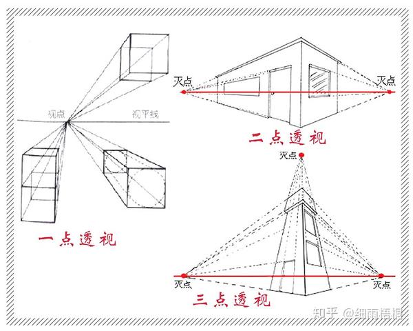 根据一点透视的原理,自然界的物体因