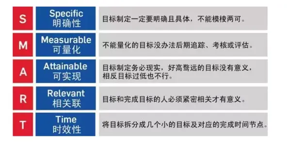 smart 如何去评价一个目标的好坏,通常我们用smart原则来进行评判