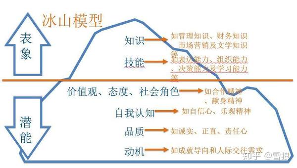 基于冰山模型 提升职场价值感