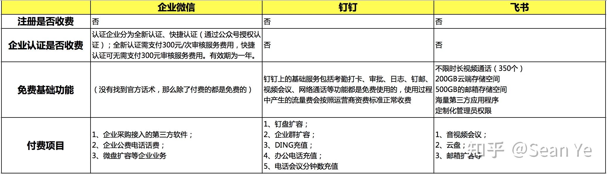 企业微信钉钉飞书各有怎样的特点和优势企业应该如何选择