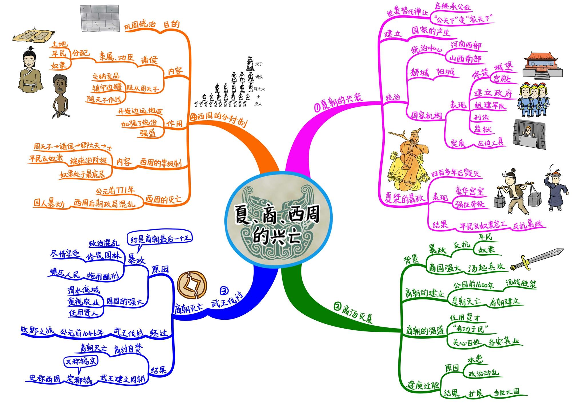 初中历史章节思维导图七年级上册22张通儒公考圈精制免费共享