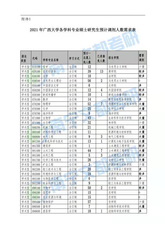 广西大学2021考研上线人数预调剂名额