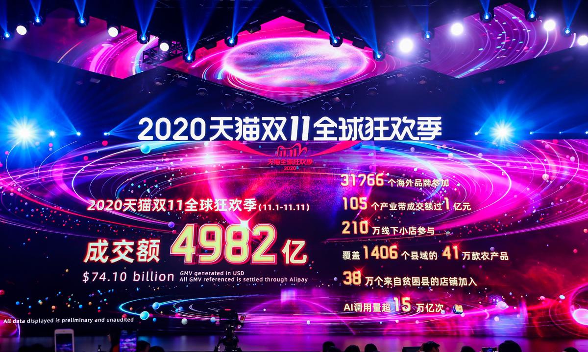 2020天猫双11:总成交额4982亿人民币,近8亿消费者参与