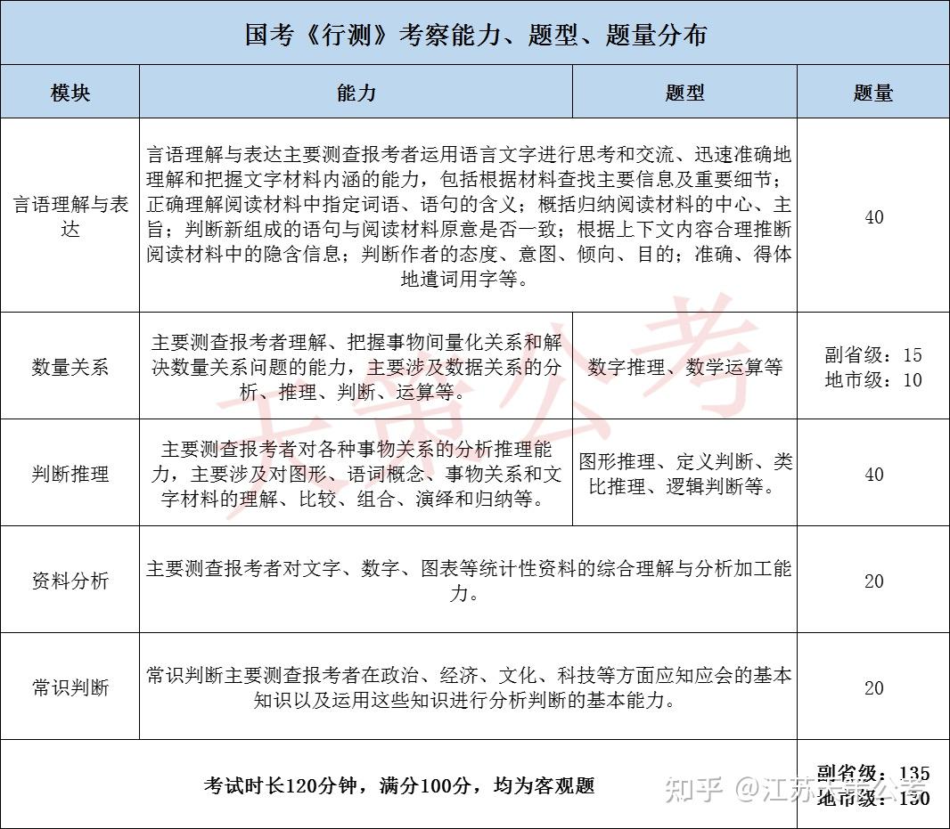 国省考公务员笔试科目详解行测篇