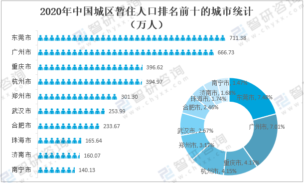 2020年中国城市数量各城市人口数量及暂住人口数量分析图