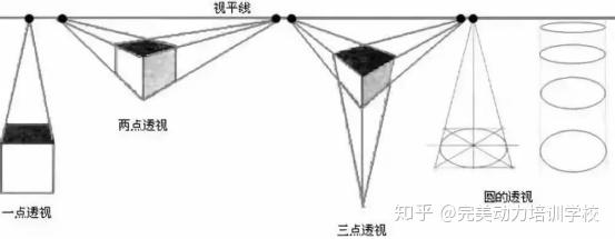 1, 平行透视(一点透视)