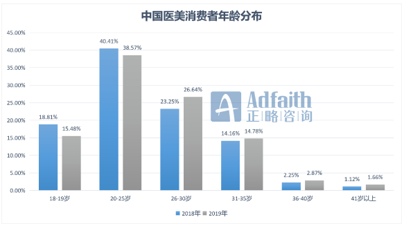 市场规模快速增长,医美机构大量涌现,伴随网红文化的不断传播,消费者