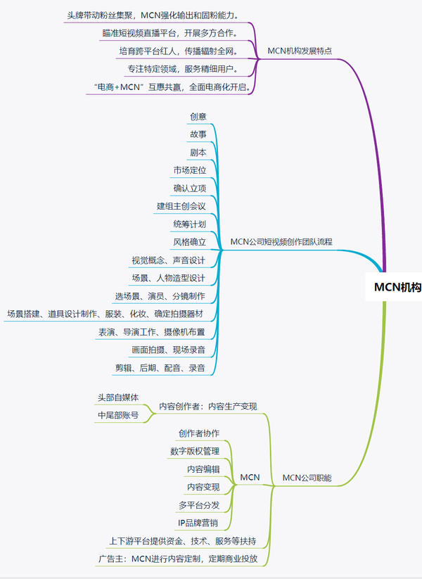 机构只需要和内容生产者对接上,内容生产者专心做内容,mcn机构帮你