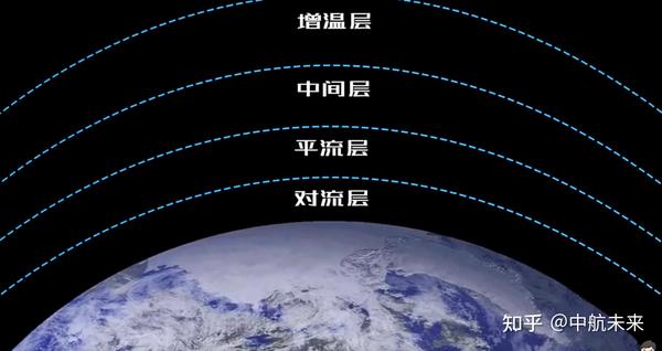 从地表往上开始,分别是对流层,平流层,中间层,增温层和外气层.
