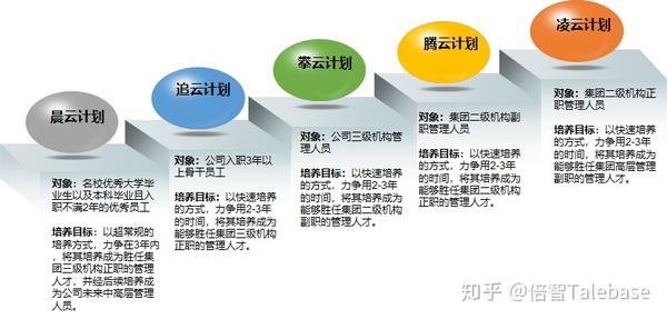 人才梯队建设 | 揭秘华为,让组织的"腰"硬起来的秘密