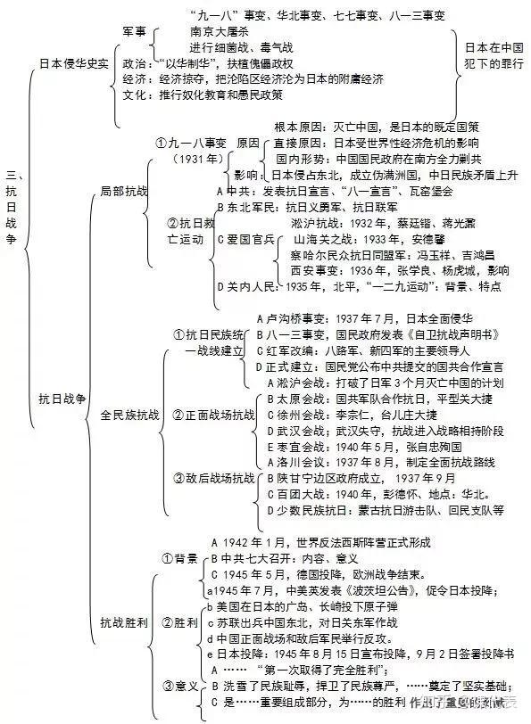 【历史】 1,中国古代的政治制度 2,近代中国维护国家主权的斗争