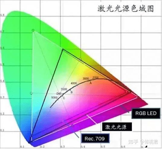 一般而言,是指使用荧光粉显示技术,采用单色激光(一般为蓝光),结合