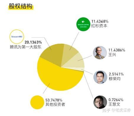 腾讯为美团第一大股东,美团招股书显示,腾讯持股20.