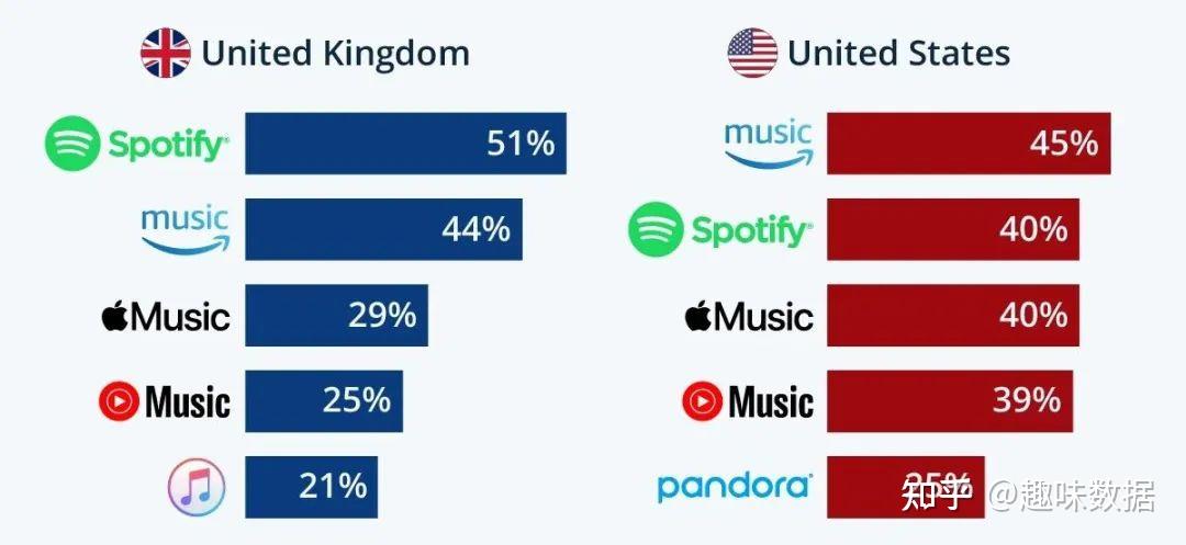 英美两国最流行的5大音乐App 知乎