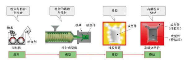 cmf实验室 | 金属注射成型mim