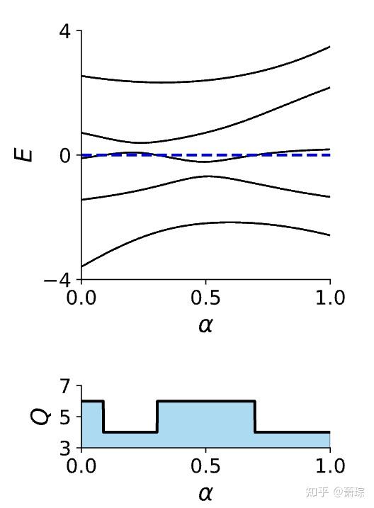 Topology In Condensed Matter