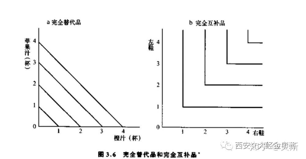 完全替代品与完全互补品的无差异曲线