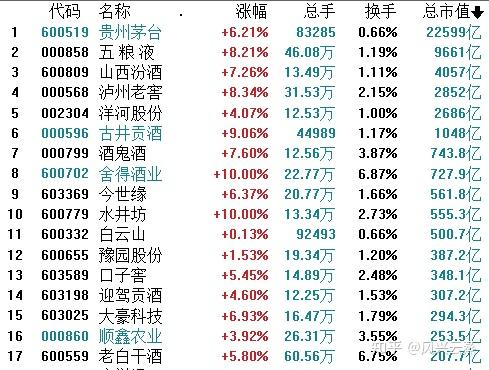 茅台股价大涨6,舍得涨停,近期白酒股票大反弹的原因分析