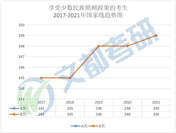 2017到2021对比,2017→2021年箭头图片 2017年—2021年国家线趋势图(专硕)