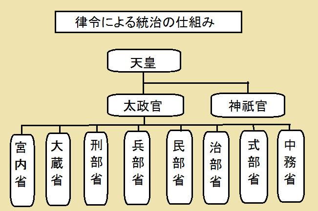 "律令时代"(公元7世纪至10世纪)的日本.