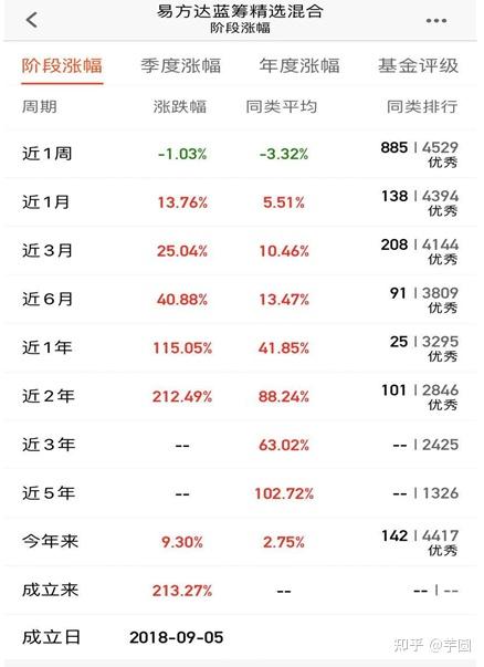 好基分享1:易方达精选混合(005827)