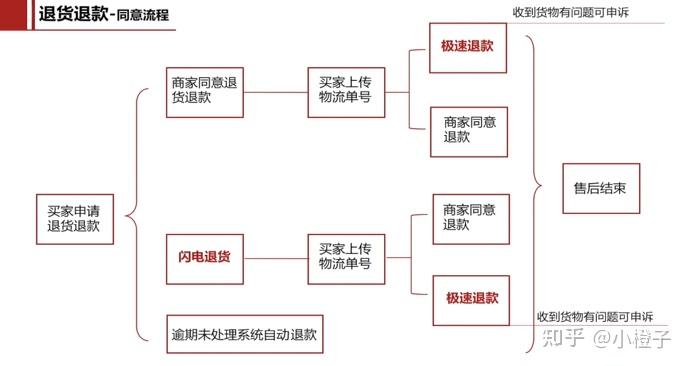 1,售后操作流程(1)退货退款:当用户发起退货退款,商家得在36小时内