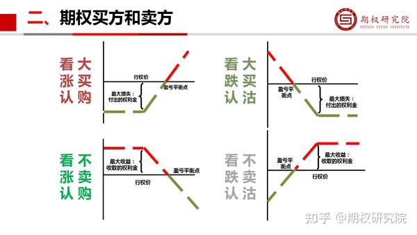 期权四个方向