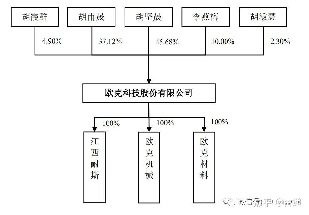 欧克科技深交所上市市值57亿胡坚晟家族色彩浓厚