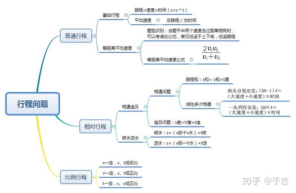 v,t成反比   v一定,s,t成正比   t一定,s,v成正比 第二部分 思维导图