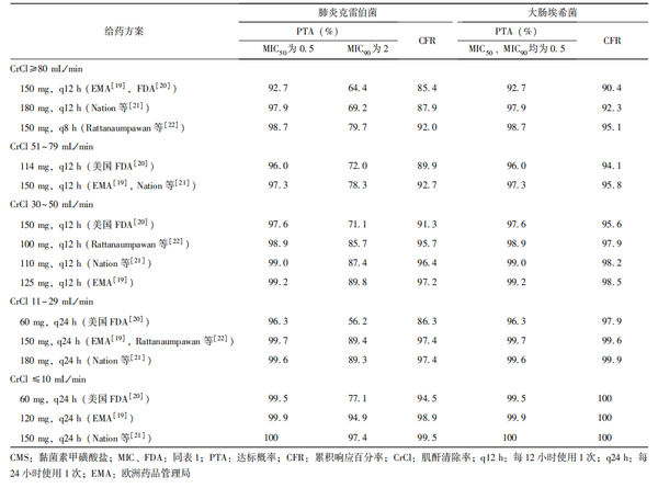 表   不同肾功能情况下cms推荐给药剂量的pta和cfr