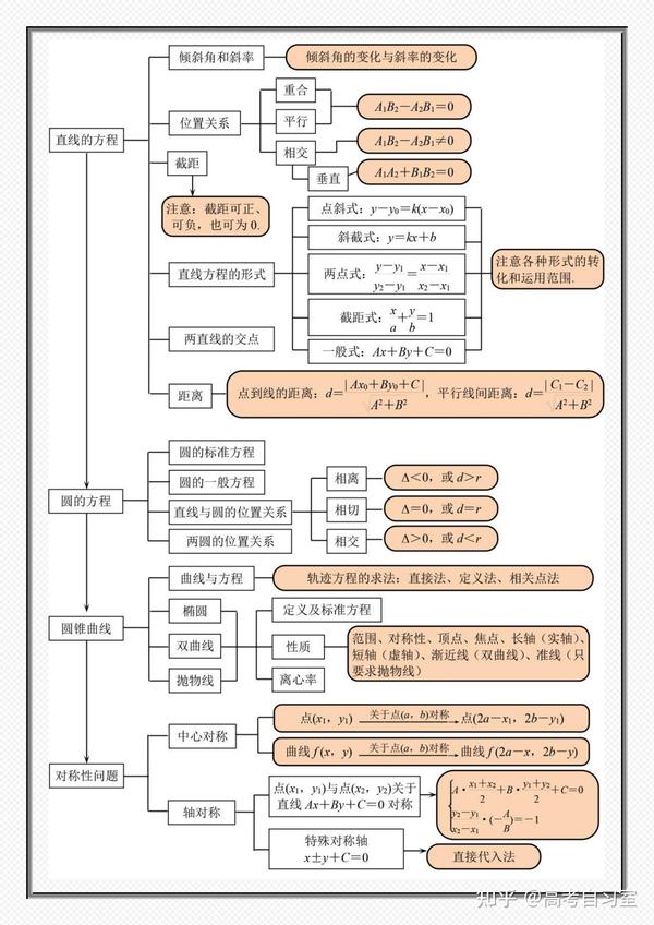 干货赠送高中数学思维导图拯救你的数学复习高中师生人手一份