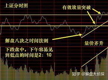 交易的成功之路一个盘口①开盘解盘八法